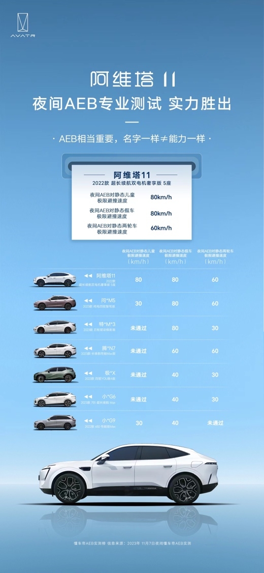 阿维塔11智驾天花板，标配3颗华为自研车规级激光雷达