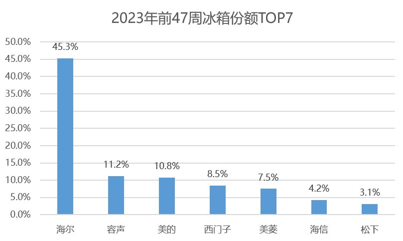 2023买冰箱攻略：看热榜，看口碑