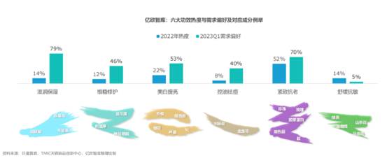 滋润保湿成为呼声最高护肤功效 护肤品代加工生产企业升级补水面膜