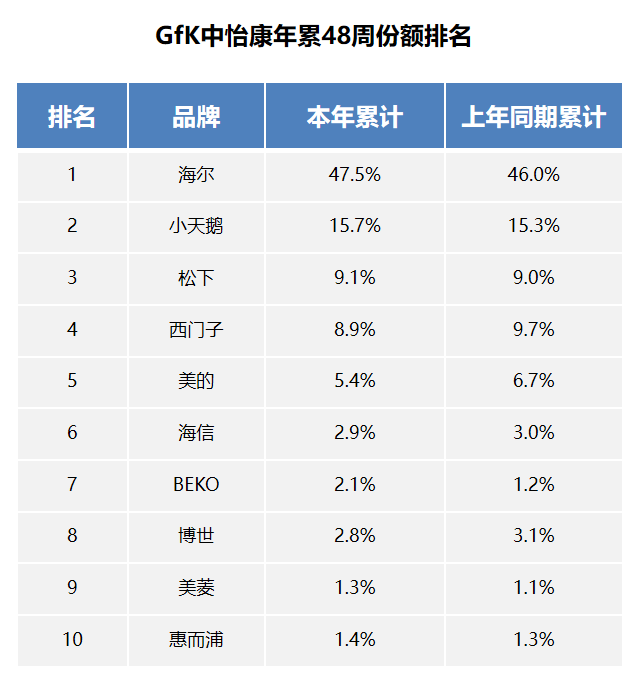 冬季买洗衣机看什么？一看品牌，二看销量