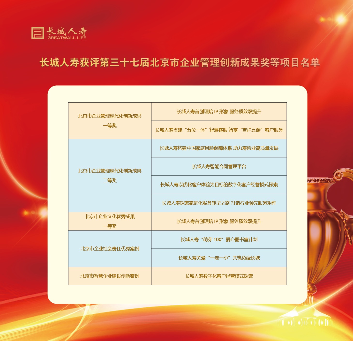长城人寿揽获北京市企业创新成果十项大奖