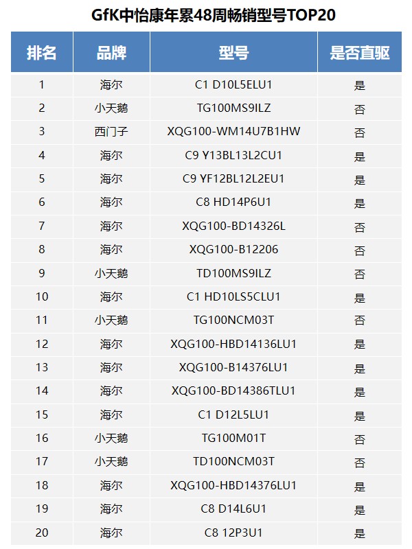 买洗衣机就选销量大的！跟着榜单买准没错
