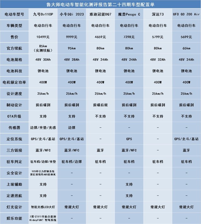 九号猎户座D系列持续霸榜评测榜单：巅峰性能，旗舰体验，以绝对优势刷新榜单