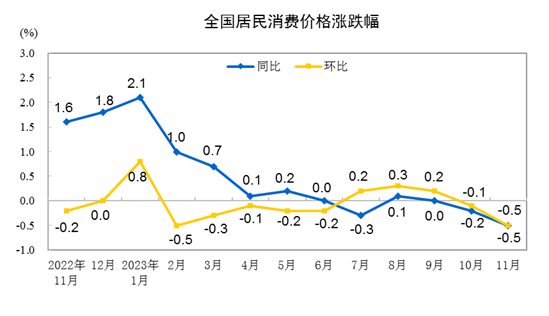 11月份价格指数“降温” 专家称积极财政政策刺激作用将至关重要