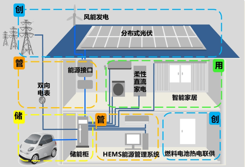 海尔智家承接北京市首个双碳领域直流家电项目