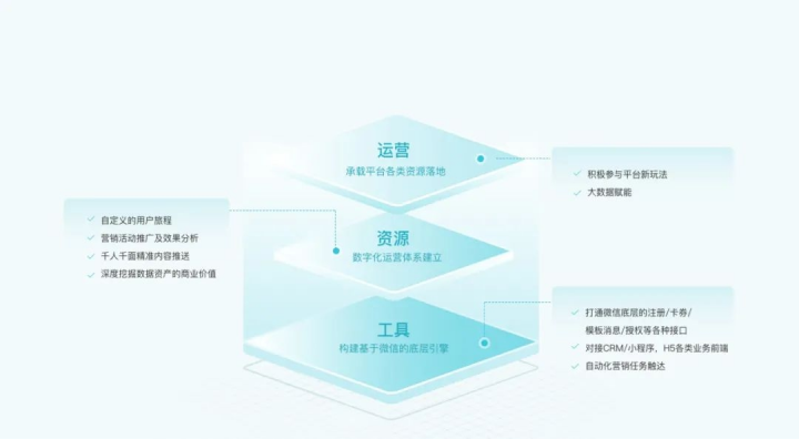 翼码：如何运营好微信公众号？这6条建议请收好！