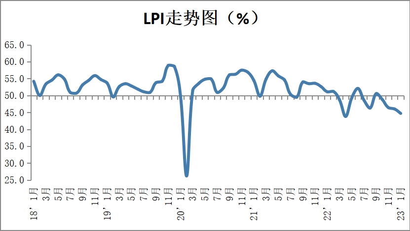 2023年1月中国物流业景气指数为44.7%