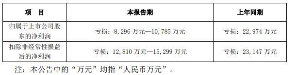 越博动力去年预亏 被问是否规避净资产为负的退市风险