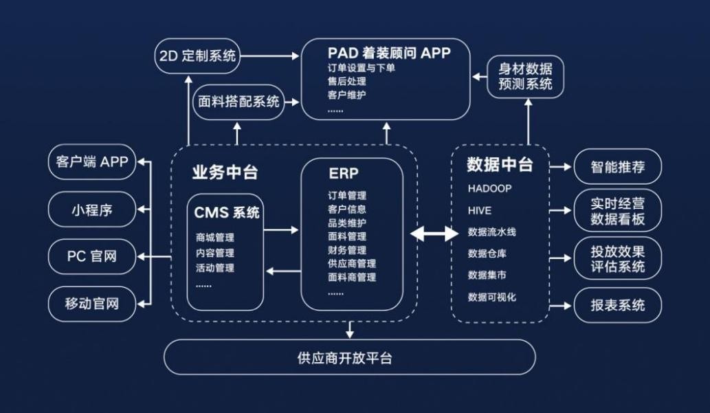 《服装定制数字化技术规范》团体标双赢彩票准发布 衣邦人引领行业规范发展(图2)