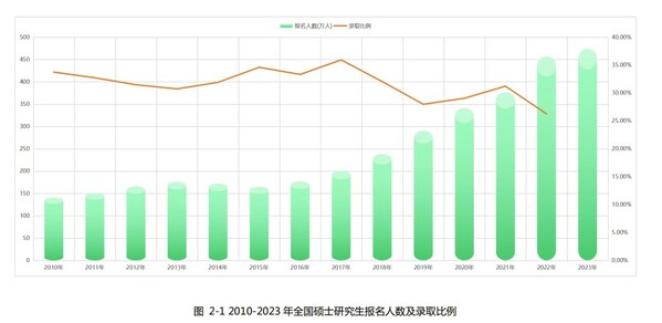 新东方发布《2023硕士研究生招生数据解读报告》