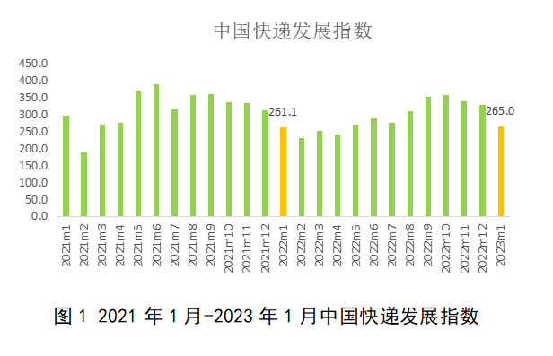 国家邮政局：2023年快递市场实现良好开局