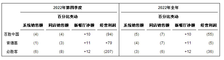百胜中国发布2022年第四季度及全年财务业绩报告
