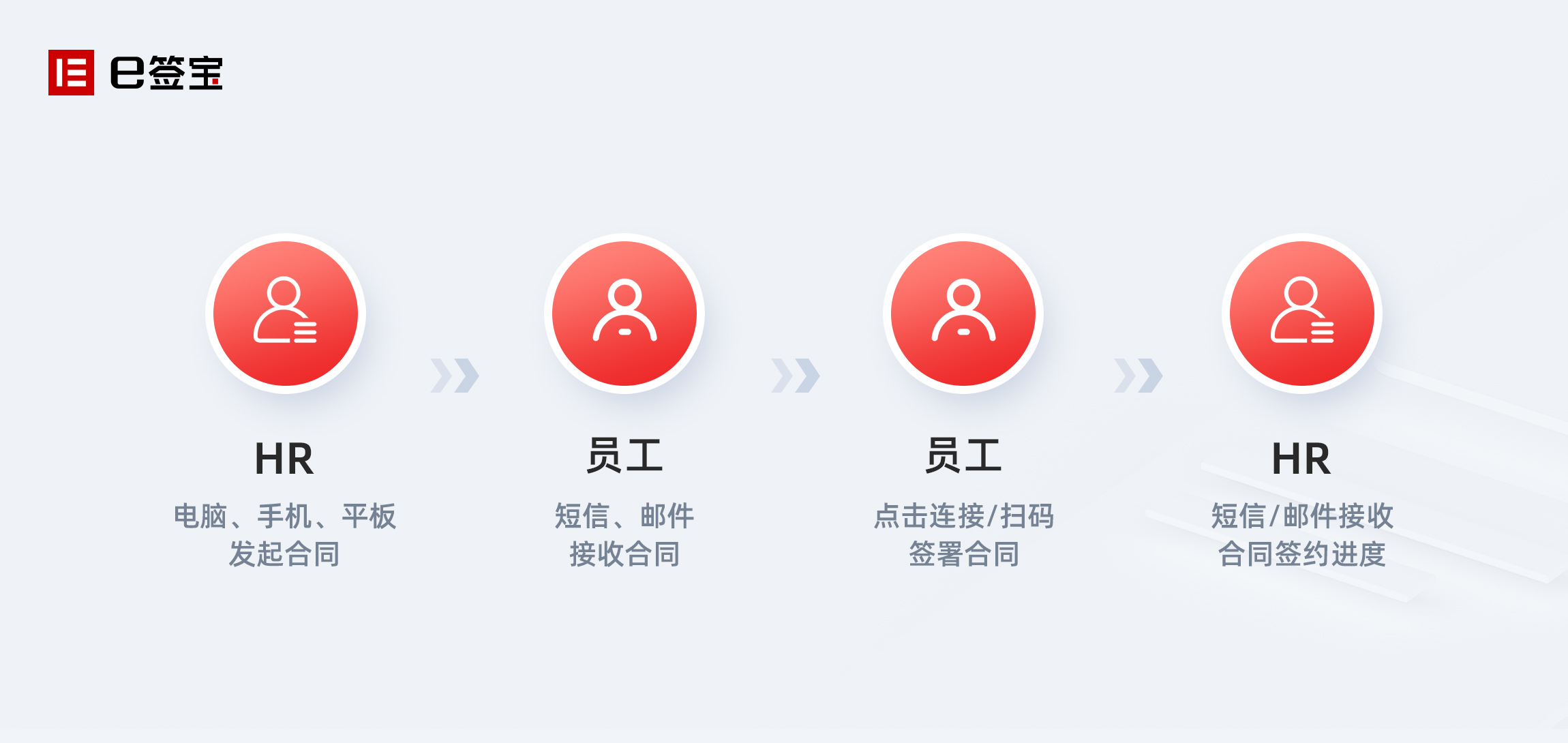 金三银四将至，e签宝智能合同助企业人事管理降本增效