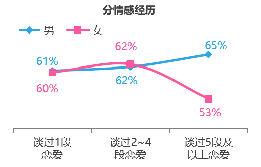 非婚男女恋爱力平均分68.6，近8成人选择主动培养恋爱能力——世纪佳缘发布《中国男女婚恋观系列调查之“恋爱力大作战”》