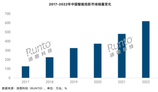 2023年投影仪市场进入增长快车道,新锐品牌MAOWO猫我未来可期