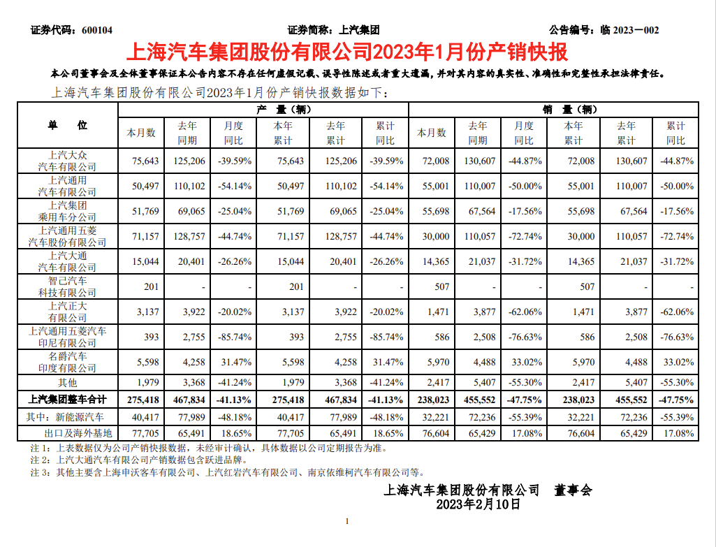 上汽集团发布1月产销数据 销量同比下滑47.75%