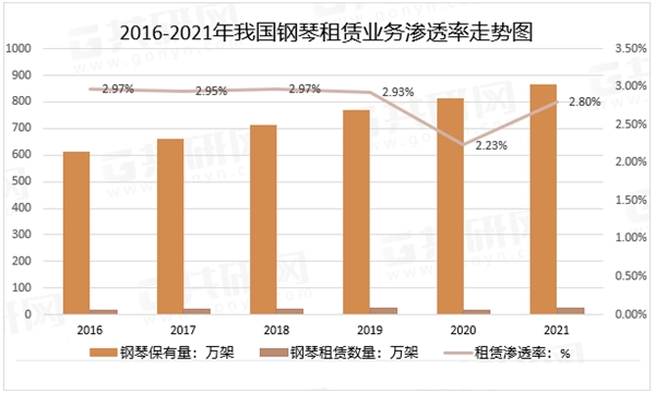 人人租丨音乐产业持续发展,钢琴租赁市场可观