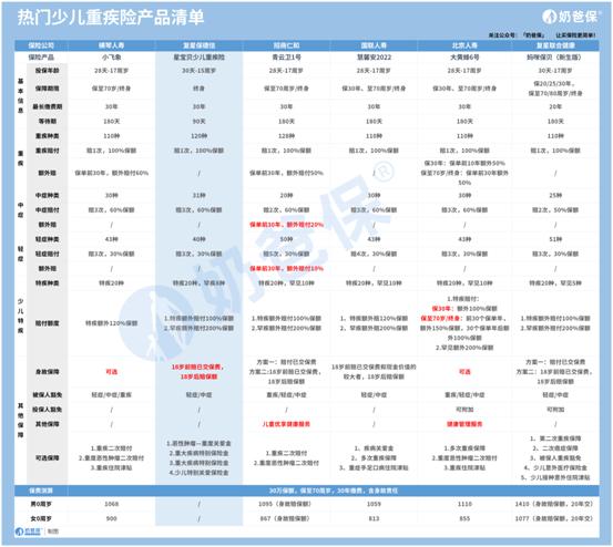 选择复星保德信人寿信星宝贝少儿重疾险，为孩子做个正确的选择