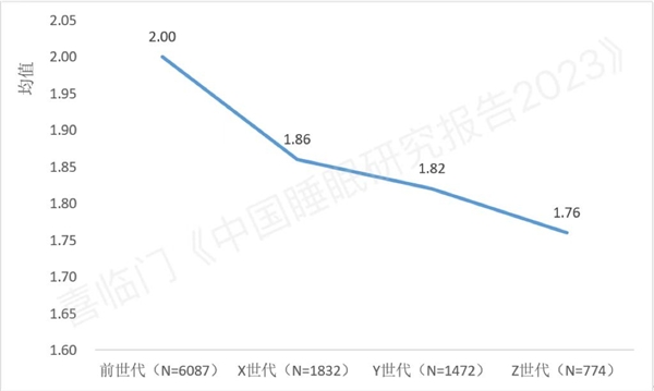 喜临门×中国社科院发布《中国睡眠研究报告2023》，Z世代睡眠质量最好