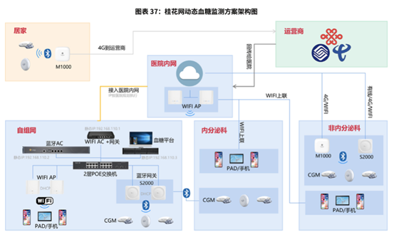 桂花网蓝牙物联网在医疗健康领域迎来快速上升期