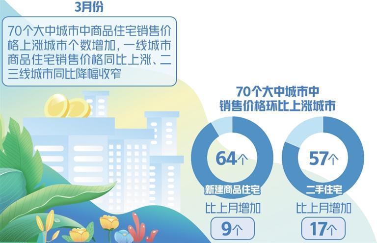 3月份房价上涨城市个数增加，房地产开发投资降幅收窄