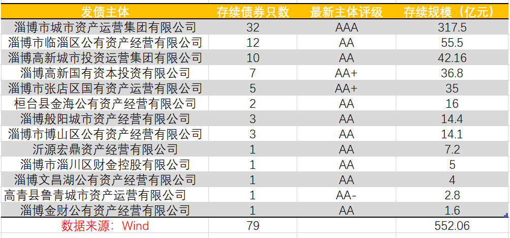 烧烤能否带热淄博城投债：获地方金融资源支持的力度较强