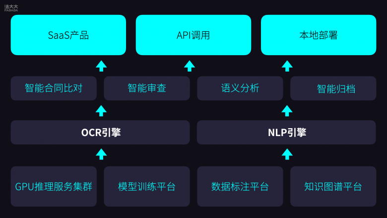 法大大合同智能比对、智能审查产品架构图.png