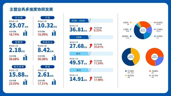 恒林股份发布2022年年报，持续深耕绿色家居产业，实现多维度发展