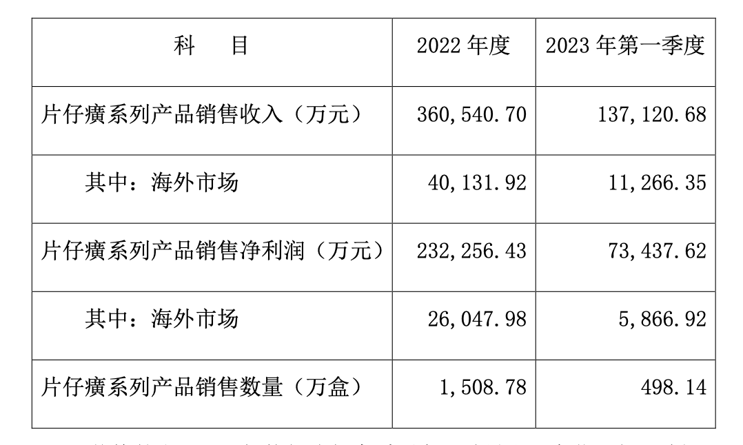 片仔癀时隔三年再涨价：片仔癀锭剂零售价760元/粒，涨幅近三成