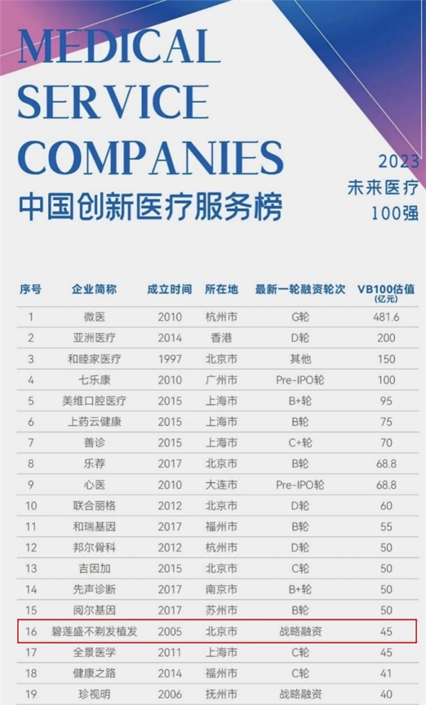 连续四年入选“未来医疗100强” 碧莲盛植发企业估值达45亿