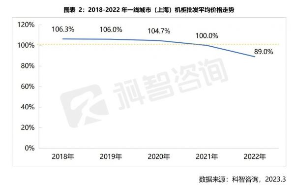 2018-2022年一线城市(上海)机柜批发平均价格走势