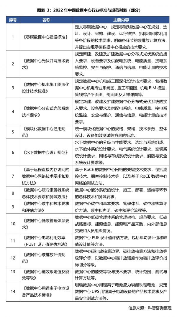 2022年中国数据中心行业标准与规范列表(部分)