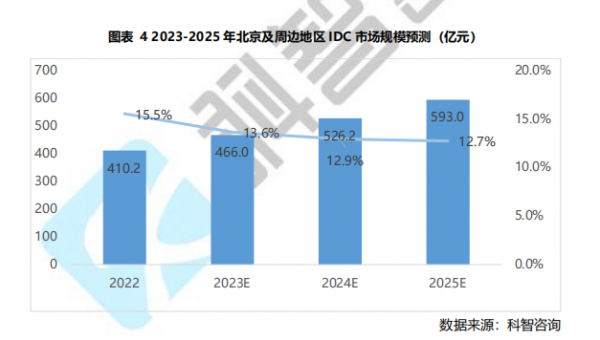 部分一线城市市场增速下滑超9% 数据中心供需、价格将呈何种走向？