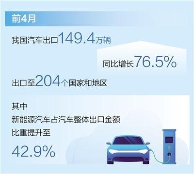 前4月汽车出口同比增长76.5%