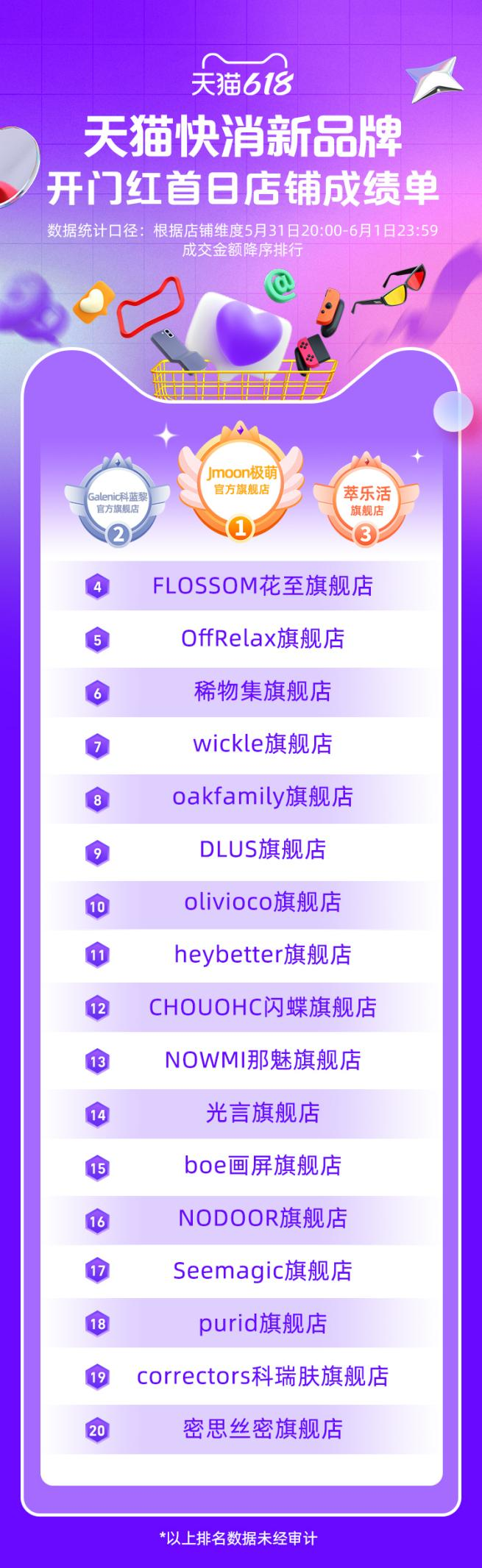Jmoon极萌美容仪618业绩速览：开门红首日跃居第一