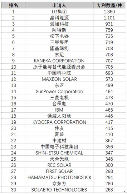 创新引领未来 | 晶科能源荣登IPRdaily全球太阳能电池片专利排行榜中国企业第一