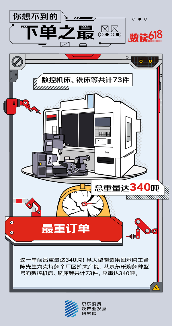 总重量340吨！京东企业业务数字化服务能力交付618“最重订单”