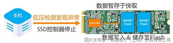 固态硬盘遭遇异常掉电？软硬结合上好双保险