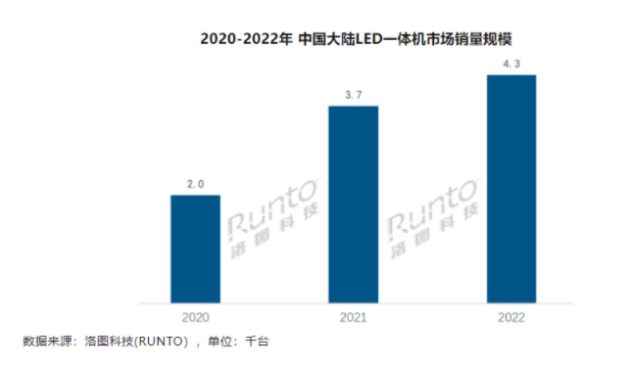 会议室显示设备向大发展，皓丽LED会议一体机能为用户带来什么？