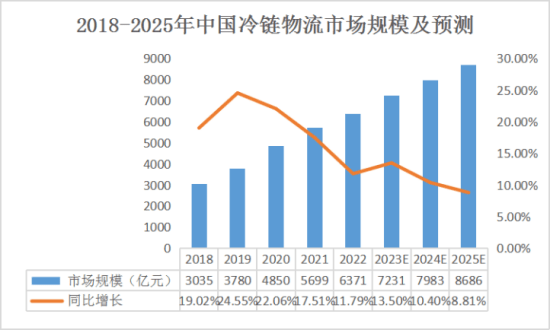 食品工业观察报道（10）：冷链物流在高质量发展赛道上跑出加速度