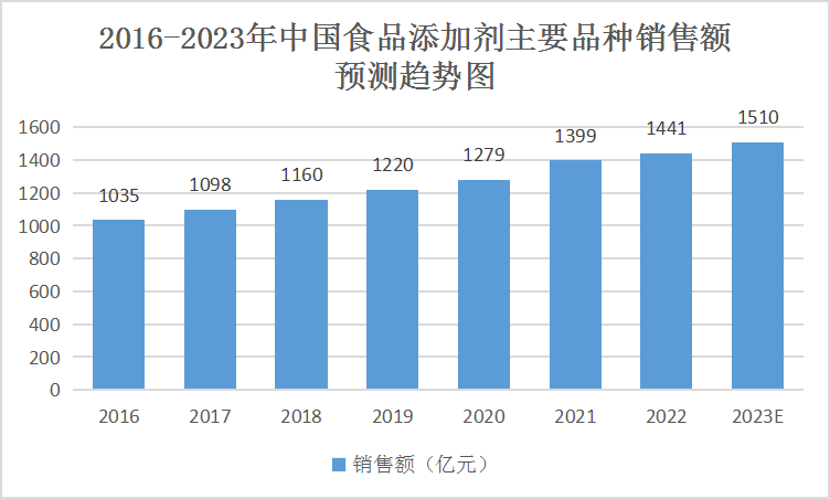 lol比赛押注平台中国食品工业博览会报道：中国食品添加剂行业发展呈快速增长之势(图2)