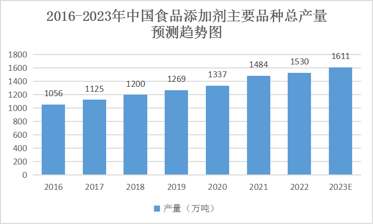 lol比赛押注平台中国食品工业博览会报道：中国食品添加剂行业发展呈快速增长之势(图1)