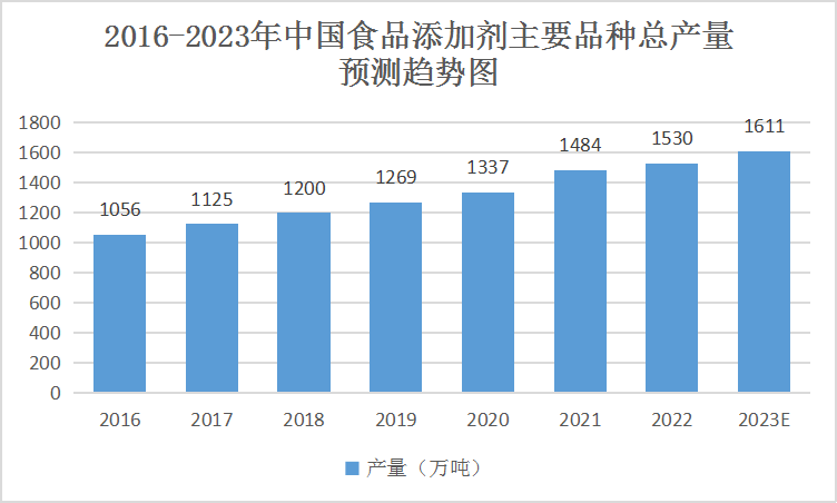中国食品工业博览会报道：中国食品添加剂行业发展呈快速增长之势