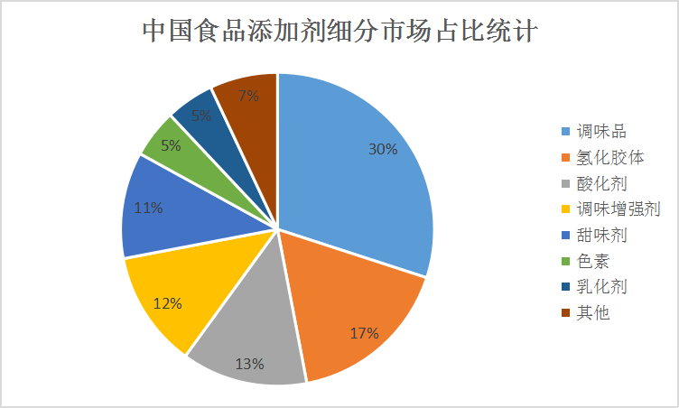 lol比赛押注平台中国食品工业博览会报道：中国食品添加剂行业发展呈快速增长之势(图3)