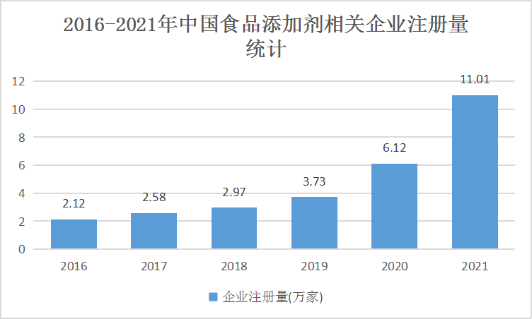 lol比赛押注平台中国食品工业博览会报道：中国食品添加剂行业发展呈快速增长之势(图4)
