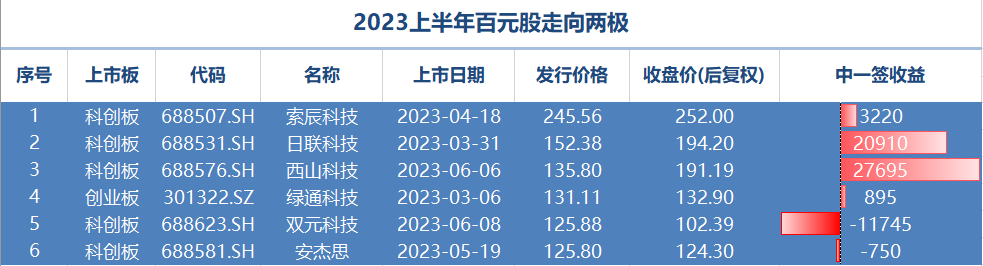 A股上半年打新收益榜出炉：26只新股中一签首日收益过万 最高可达8.8万