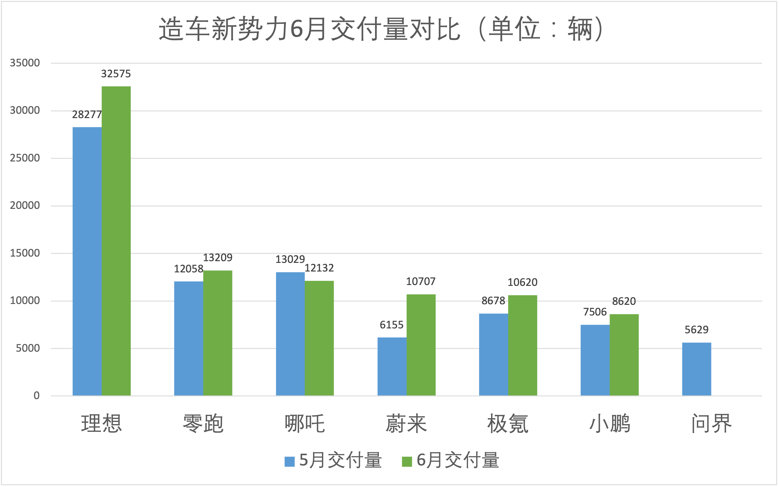 理想上半年销量超去年全年 小鹏月销仍未过万辆