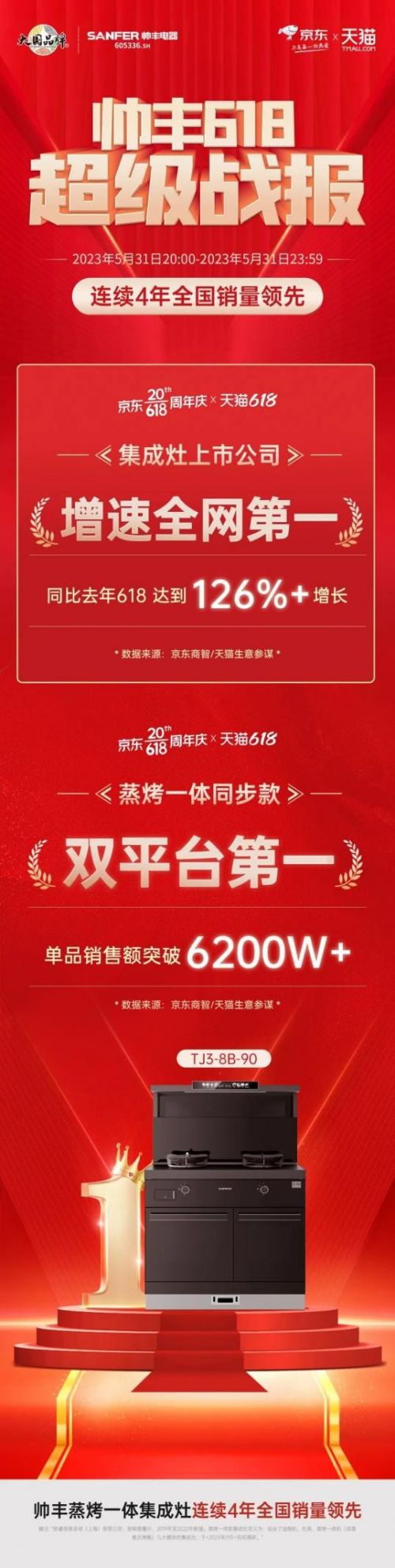 618开门红强势领跑，大国品牌帅丰电器上演“速度与激情”