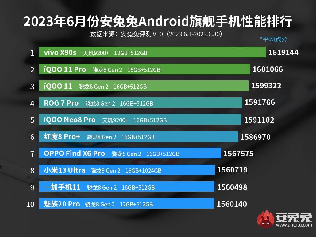 天玑9200+性能二连冠，天玑9300创新全大核架构，天花板早就被天玑捅烂了