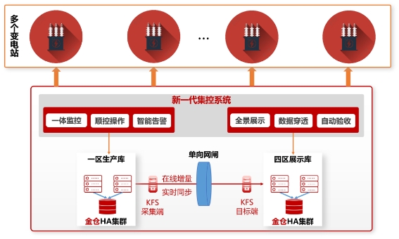 人大金仓助力国家电网在17个省市实现变电站“无人值守+集中监控”